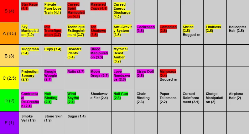 ct tier list updated march 2026