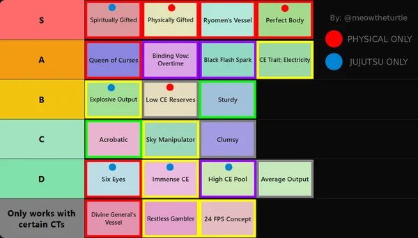 traits tier list mahoraga update